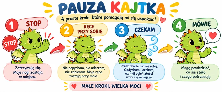 Pauza Kajtka - cztery kroki radzenia sobie ze złością: 1. STOP - zatrzymuję się, moje nogi zostają w miejscu. 2. Ręce przy sobie - nie popycham, nie uderzam, nie zabieram. 3. Czekam - przez chwilę nic nie robię, oddycham i czekam, aż mój ogień złości zrobi się mniejszy. 4. Mówię - mogę powiedzieć, co się stało i czego potrzebuję.